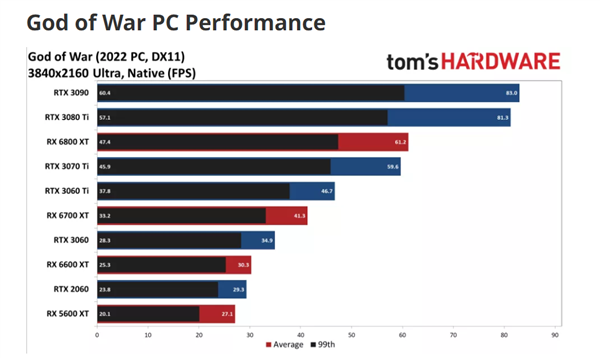 《战神4》PC版性能测试 各显卡效果对比