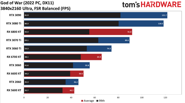《战神4》PC版性能测试 各显卡效果对比